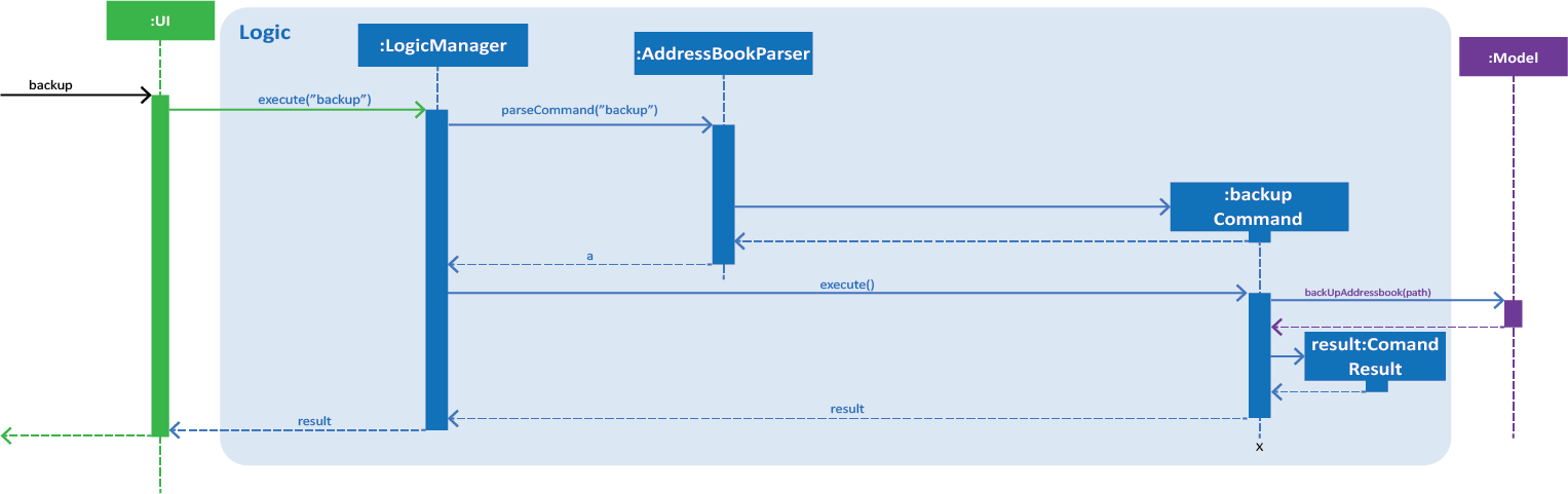 backupSequenceDiagramLogic