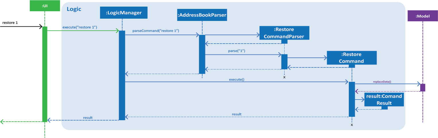 restoreSequenceDiagramLogic