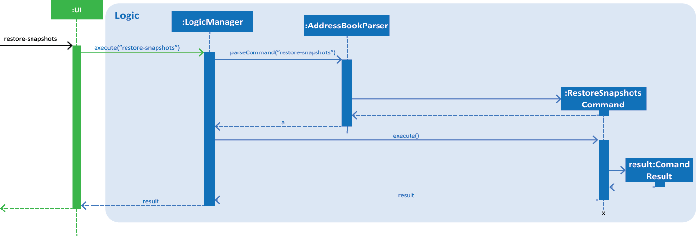 restoreSnapshotsSequenceDiagramLogic