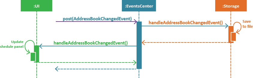 scheduleAddSequenceDiagramEvent