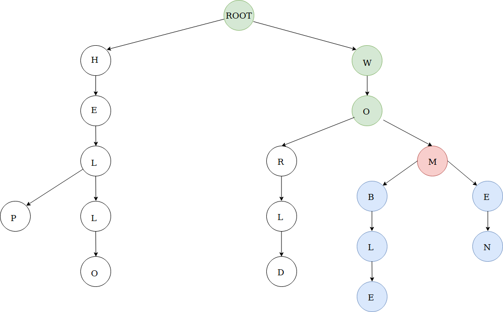 text prediction predict